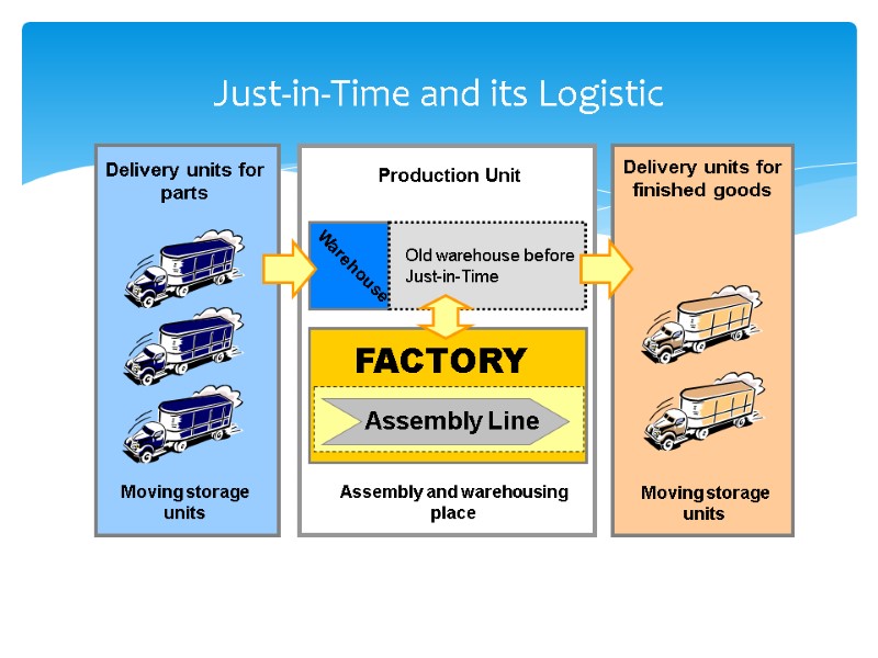 Moving storage units Delivery units for parts Delivery units for finished goods Warehouse Old